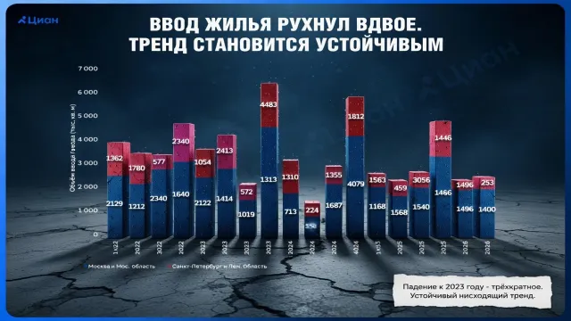 Ввод жилья рухнул вдвое. Тренд становится устойчивым